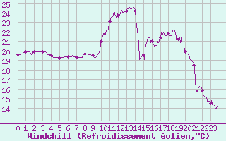 Courbe du refroidissement olien pour Le Touquet (62)