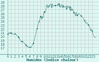 Courbe de l'humidex pour Ajaccio - Campo dell'Oro (2A)