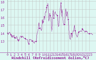 Courbe du refroidissement olien pour Saint-Brieuc (22)