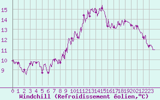 Courbe du refroidissement olien pour Villacoublay (78)