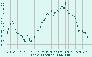 Courbe de l'humidex pour Avord (18)