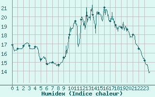 Courbe de l'humidex pour Nuaill-sur-Boutonne (17)