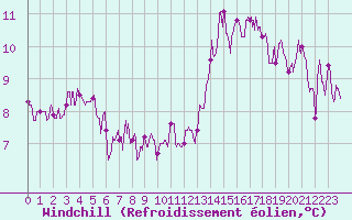 Courbe du refroidissement olien pour Comiac (46)