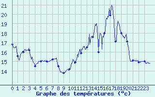 Courbe de tempratures pour Nancy - Ochey (54)