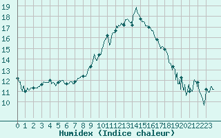 Courbe de l'humidex pour Auxerre-Perrigny (89)