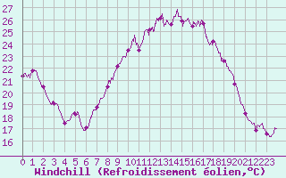 Courbe du refroidissement olien pour Figari (2A)