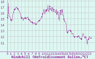 Courbe du refroidissement olien pour Ile Rousse (2B)