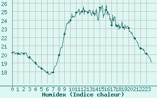 Courbe de l'humidex pour Boulogne (62)