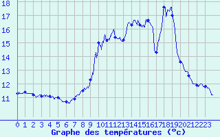 Courbe de tempratures pour Saint-Maurice-les-Couches (71)