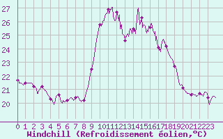 Courbe du refroidissement olien pour Alistro (2B)