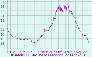 Courbe du refroidissement olien pour Auch (32)