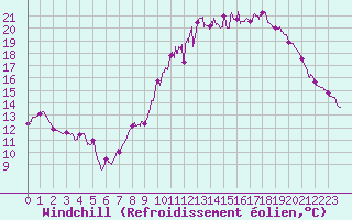 Courbe du refroidissement olien pour Pontoise - Cormeilles (95)