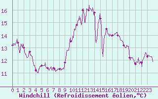 Courbe du refroidissement olien pour Cognac (16)