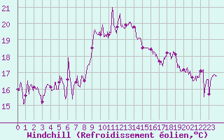 Courbe du refroidissement olien pour Cap Sagro (2B)