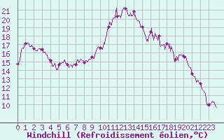 Courbe du refroidissement olien pour Deauville (14)
