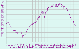 Courbe du refroidissement olien pour Mont-de-Marsan (40)