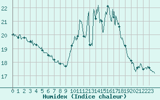 Courbe de l'humidex pour Angers-Beaucouz (49)