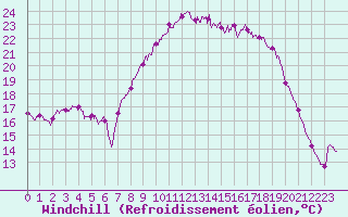 Courbe du refroidissement olien pour Bormes-les-Mimosas (83)