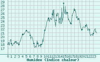 Courbe de l'humidex pour Ile Rousse (2B)