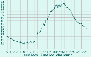 Courbe de l'humidex pour Le Luc - Cannet des Maures (83)