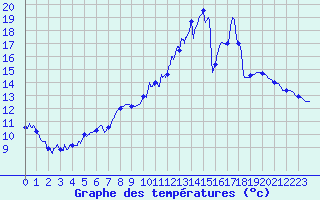 Courbe de tempratures pour Gourdon (46)