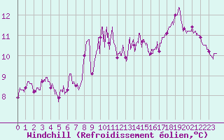 Courbe du refroidissement olien pour Cap de la Hague (50)