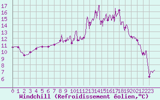 Courbe du refroidissement olien pour Charleville-Mzires (08)