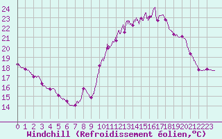 Courbe du refroidissement olien pour Leucate (11)