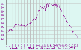 Courbe du refroidissement olien pour Calais / Marck (62)