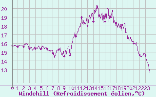 Courbe du refroidissement olien pour Brest (29)