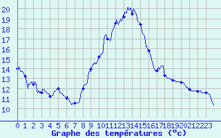 Courbe de tempratures pour Le Puy - Loudes (43)