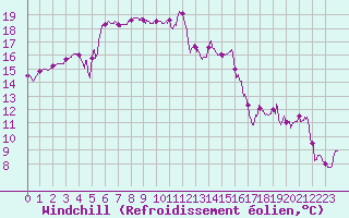 Courbe du refroidissement olien pour Ile du Levant (83)