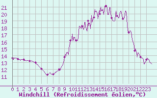Courbe du refroidissement olien pour Achres (78)