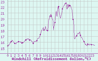 Courbe du refroidissement olien pour Ploudalmezeau (29)