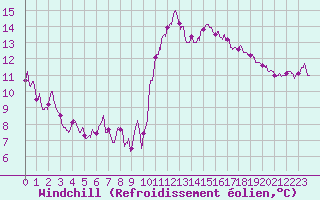 Courbe du refroidissement olien pour Landivisiau (29)