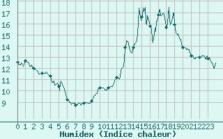 Courbe de l'humidex pour Ambrieu (01)
