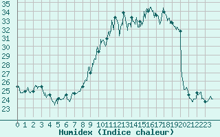 Courbe de l'humidex pour Auxerre-Perrigny (89)