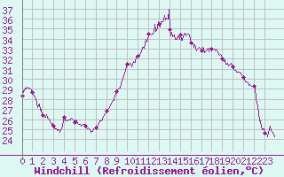 Courbe du refroidissement olien pour Montpellier (34)