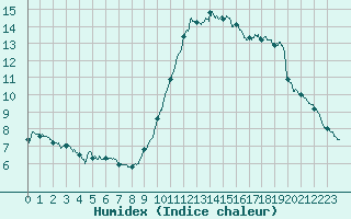 Courbe de l'humidex pour Nice (06)