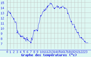 Courbe de tempratures pour Le Touquet (62)