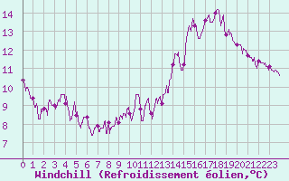 Courbe du refroidissement olien pour Chteau-Chinon (58)