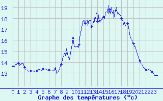 Courbe de tempratures pour Cap Ferret (33)