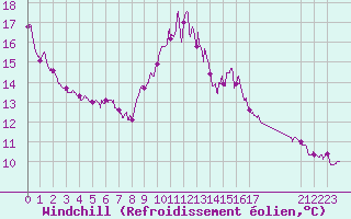 Courbe du refroidissement olien pour Toulon (83)