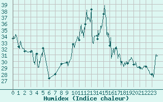 Courbe de l'humidex pour Pointe de Socoa (64)