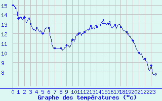 Courbe de tempratures pour Cap de la Hague (50)