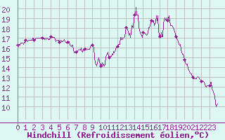 Courbe du refroidissement olien pour Rennes (35)