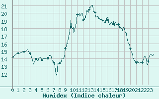 Courbe de l'humidex pour Porquerolles (83)