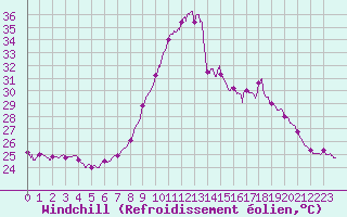 Courbe du refroidissement olien pour Cap Pertusato (2A)