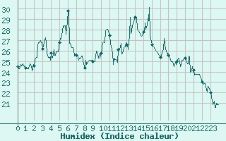 Courbe de l'humidex pour Solenzara - Base arienne (2B)