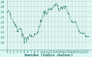 Courbe de l'humidex pour Deauville (14)